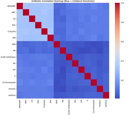 Resistance paradox